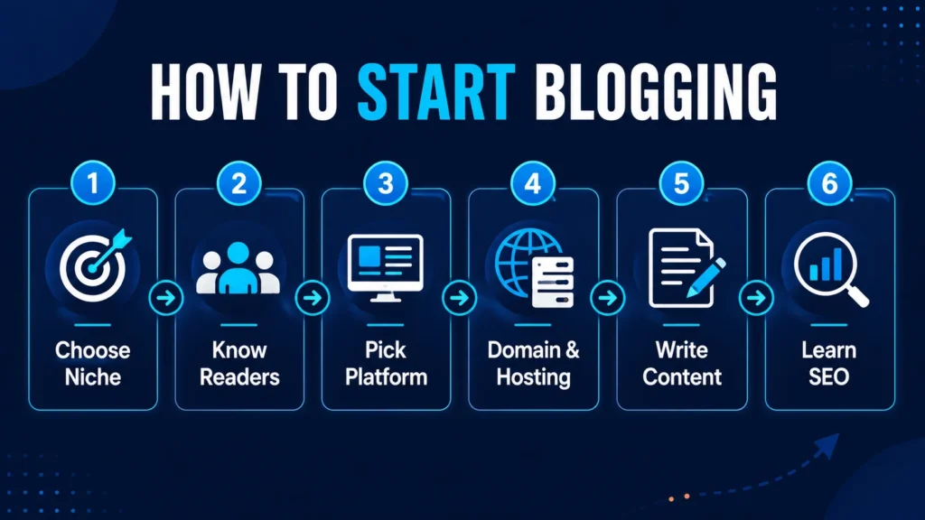 how to start blogging step by step roadmap