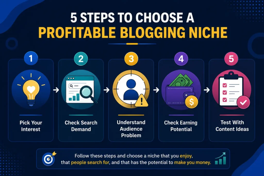 steps to choose a profitable blogging niche