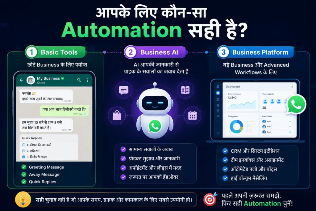 WhatsApp Business basic automation AI और Business Platform का अंतर