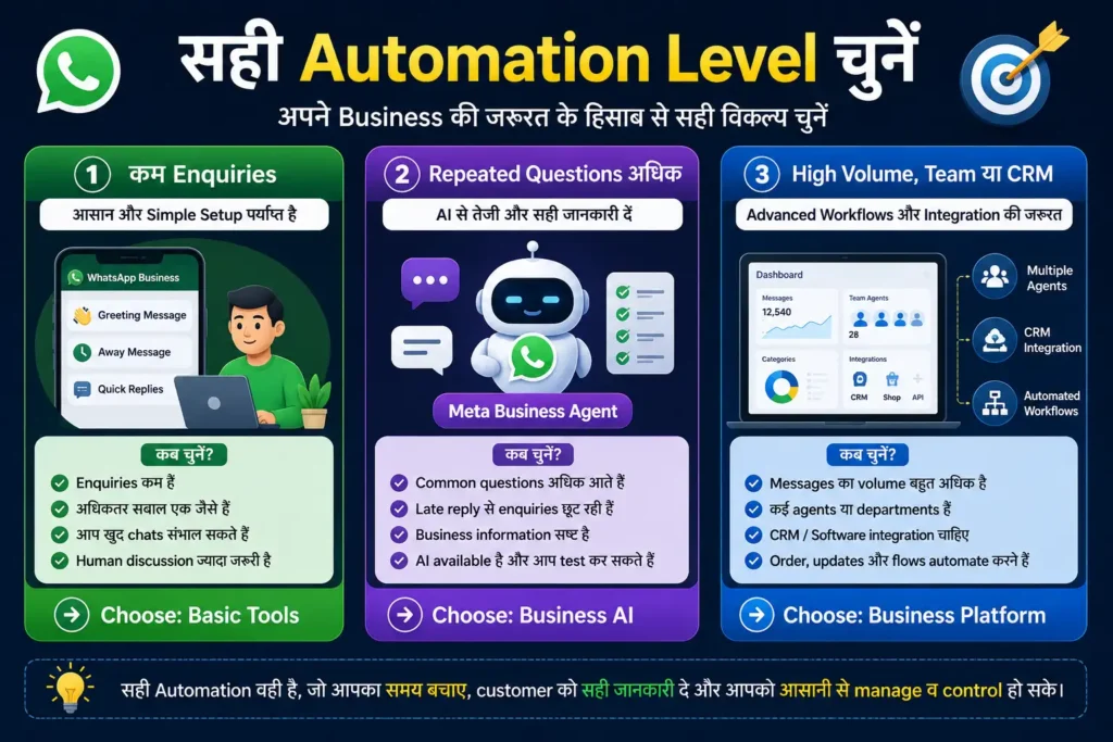 छोटे business के लिए सही WhatsApp automation चुनने का guide