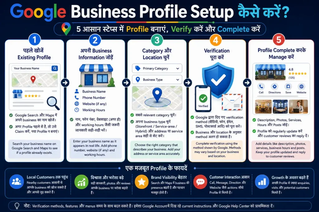 Google Business Profile setup और verification process