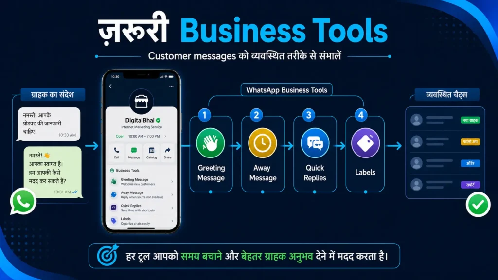 WhatsApp Business के जरूरी customer communication tools