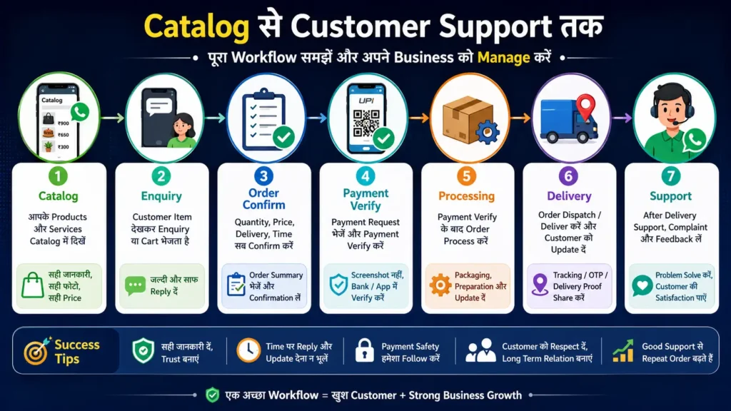 WhatsApp Catalog order payment और customer support workflow