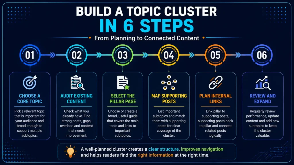 Steps to build a topic cluster and pillar page structure