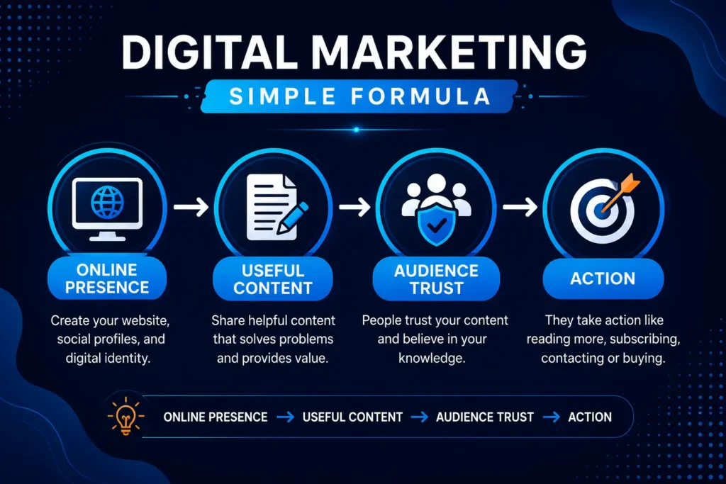 Digital marketing formula online presence useful content audience trust action