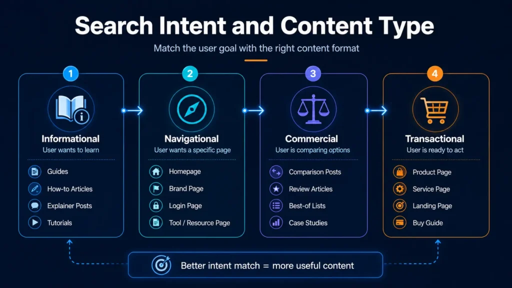 Search intent and suitable content types