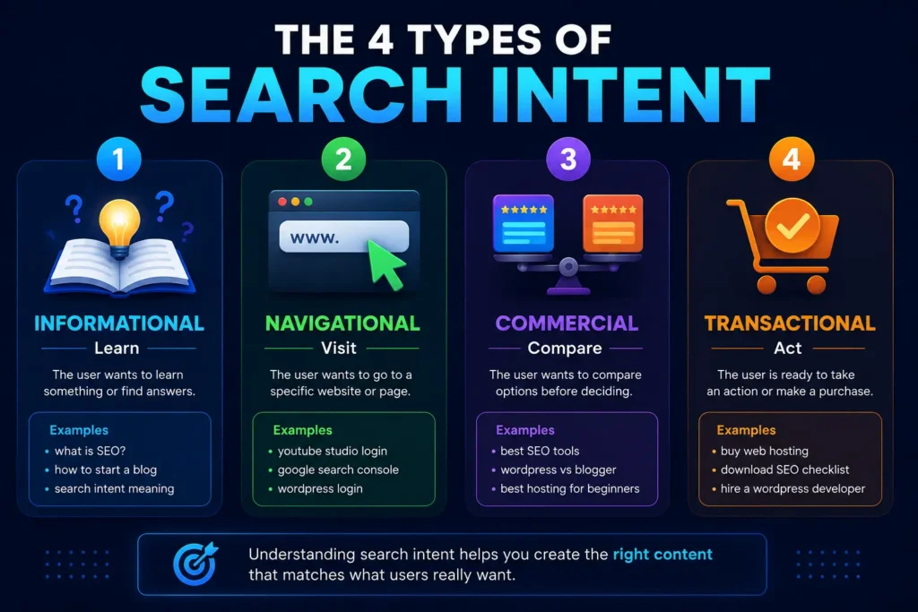 Four types of search intent in SEO