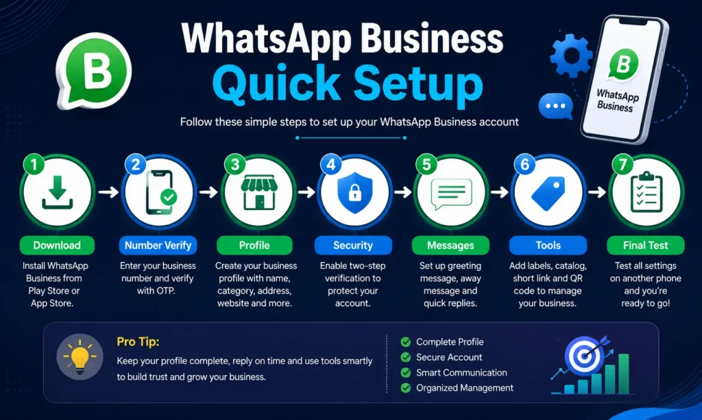 WhatsApp Business account setup का step by step roadmap